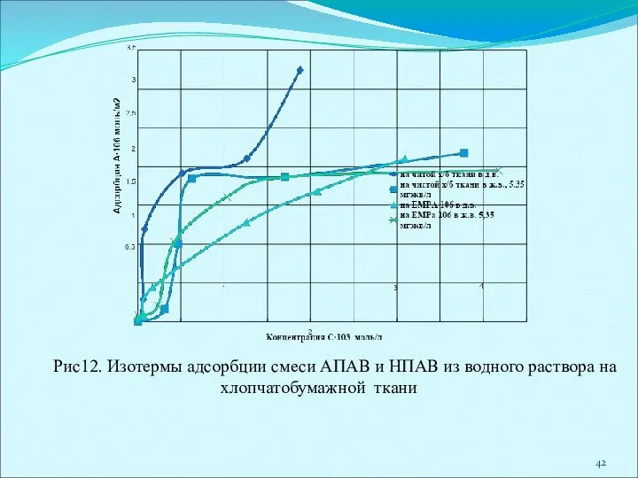 Рис12. Изотермы адсорбции смеси АПАВ и НПАВ из водного раствора на хлопчатобумажной ткани