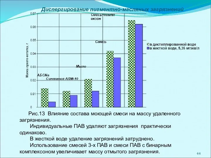 Диспергирование пигментно-масляных загрязнений Рис.13 Влияние состава моющей смеси на массу удаленного