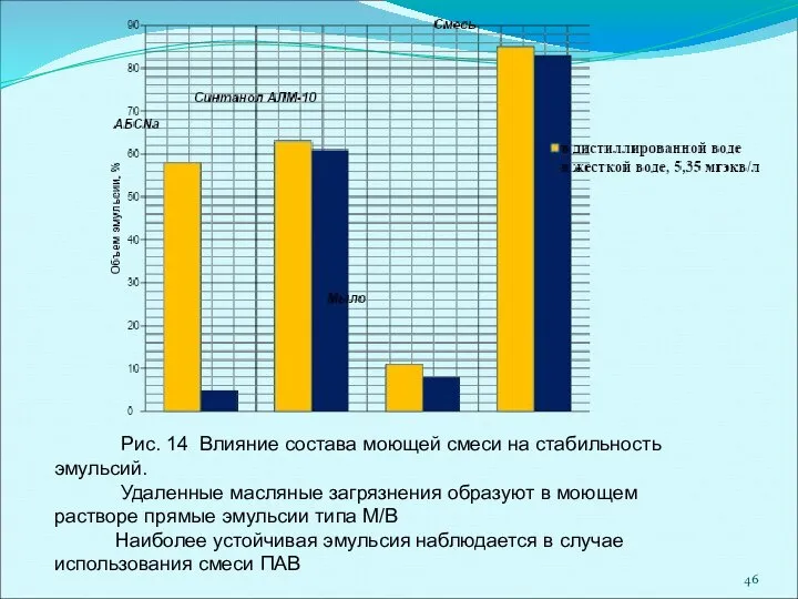 Рис. 14 Влияние состава моющей смеси на стабильность эмульсий. Удаленные масляные