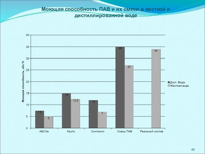 Моющая способность ПАВ и их смеси в жесткой и дистиллированной воде