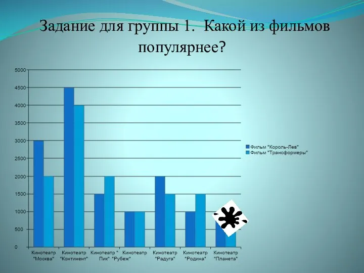 Задание для группы 1. Какой из фильмов популярнее?