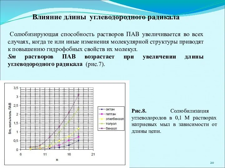 . Рис.8. Солюбилизация углеводородов в 0,1 М растворах натриевых мыл в