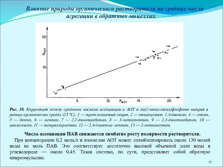 Рис. 10. Корреляция между средними числами ассоциации n АОТ и ди(2-этилгексил)фосфата