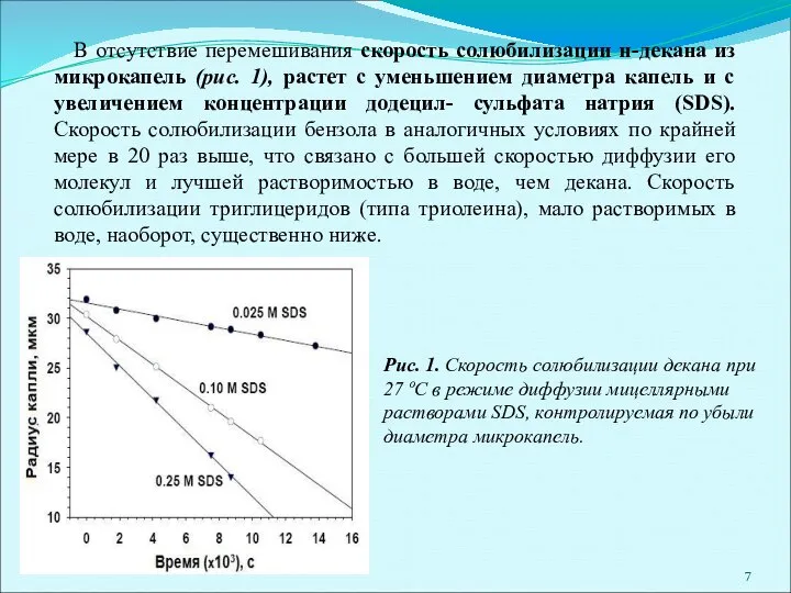 Рис. 1. Скорость солюбилизации декана при 27 ºС в режиме диффузии