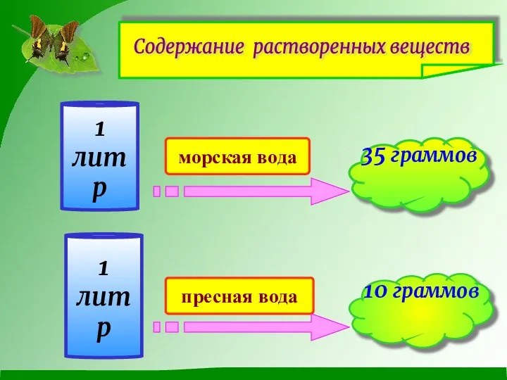 35 граммов 10 граммов 1 литр 1 литр морская вода пресная вода Содержание растворенных веществ