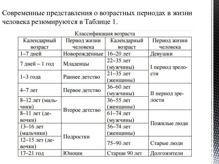 Современные представления о возрастных периодах в жизни человека резюмируются в Таблице 1.