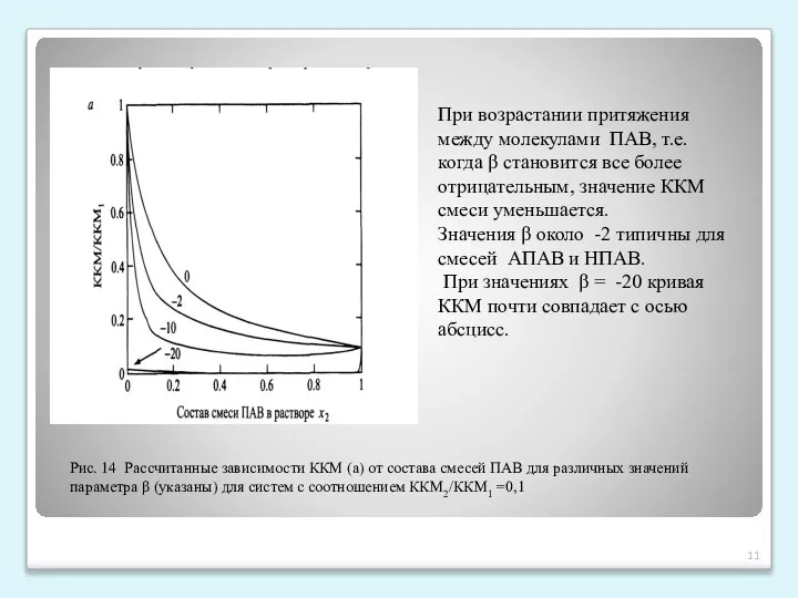 Рис. 14 Рассчитанные зависимости ККМ (а) от состава смесей ПАВ для