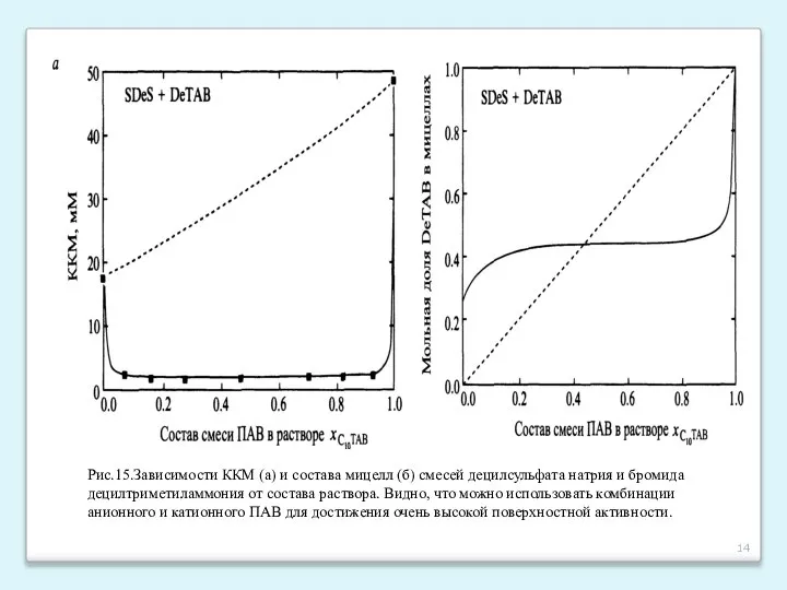 Рис.15.Зависимости ККМ (а) и состава мицелл (б) смесей децилсульфата натрия и