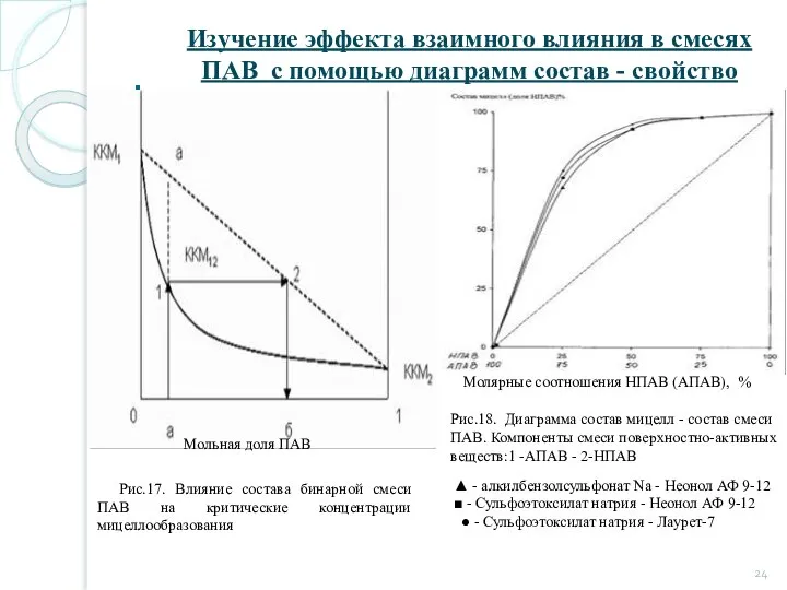 . Мольная доля ПАВ Молярные соотношения НПАВ (АПАВ), % Рис.17. Влияние