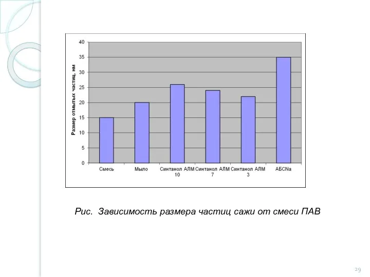 Рис. Зависимость размера частиц сажи от смеси ПАВ