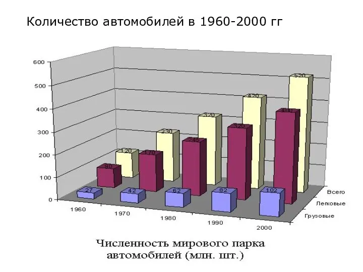 Количество автомобилей в 1960-2000 гг