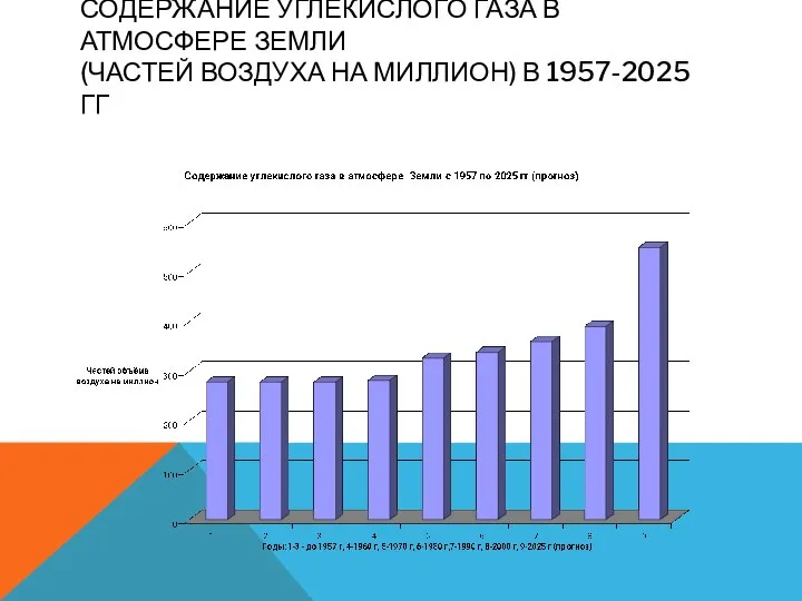 СОДЕРЖАНИЕ УГЛЕКИСЛОГО ГАЗА В АТМОСФЕРЕ ЗЕМЛИ (ЧАСТЕЙ ВОЗДУХА НА МИЛЛИОН) В 1957-2025 ГГ