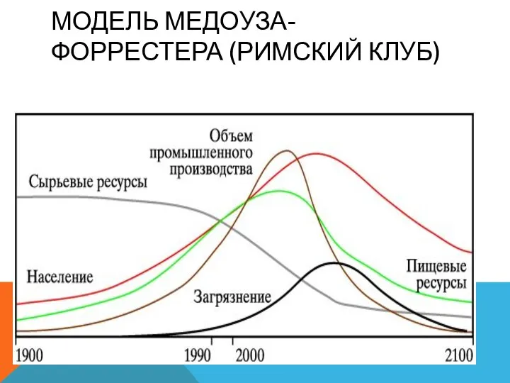 МОДЕЛЬ МЕДОУЗА-ФОРРЕСТЕРА (РИМСКИЙ КЛУБ)