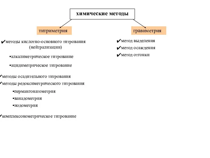 методы кислотно-основного титрования (нейтрализации) методы осадительного титрования методы редоксиметрического титрования комплексонометрическое