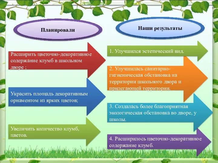 4. Расширилось цветочно-декоративное содержание клумб. 2. Улучшилась санитарно-гигиеническая обстановка на территории