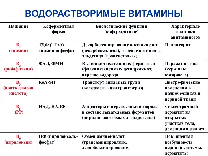 ВОДОРАСТВОРИМЫЕ ВИТАМИНЫ