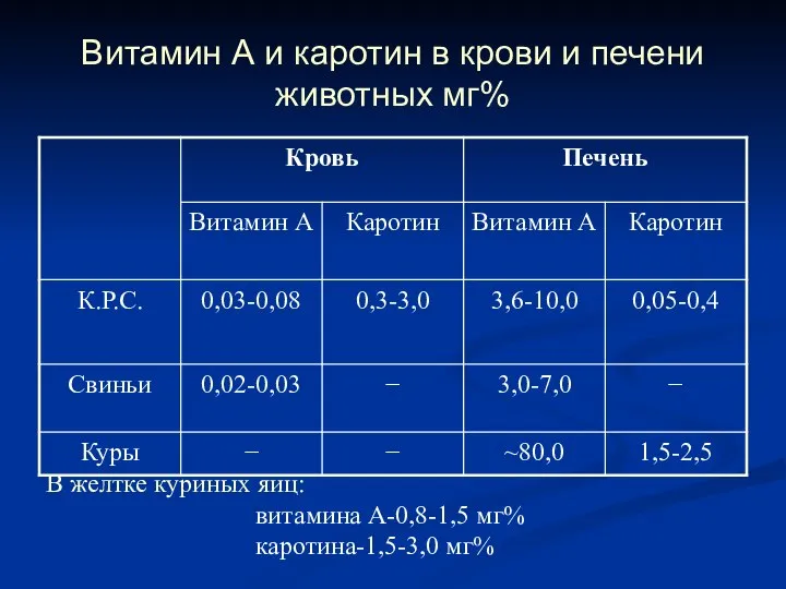 Витамин А и каротин в крови и печени животных мг% В