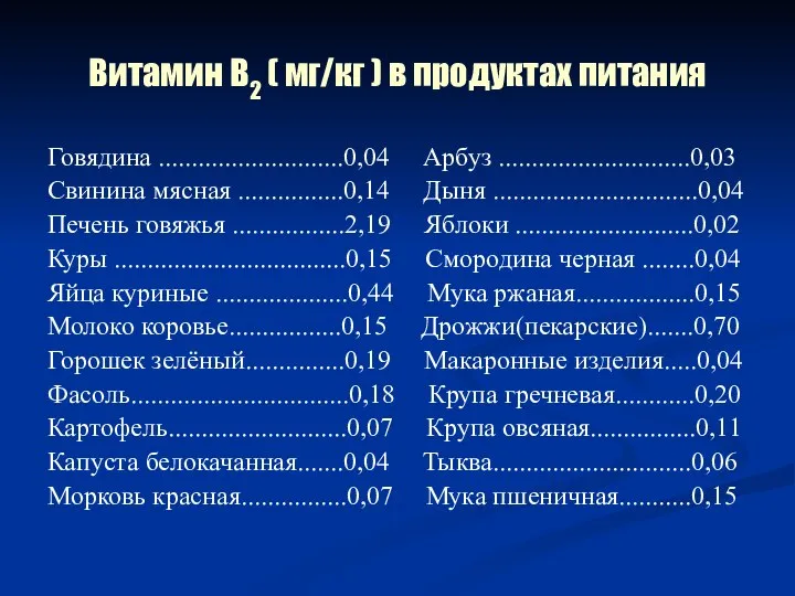 Витамин В2 ( мг/кг ) в продуктах питания Говядина ............................0,04 Арбуз