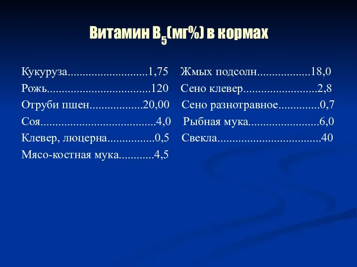 Витамин В5(мг%) в кормах Кукуруза...........................1,75 Жмых подсолн..................18,0 Рожь...................................120 Сено клевер.........................2,8 Отруби