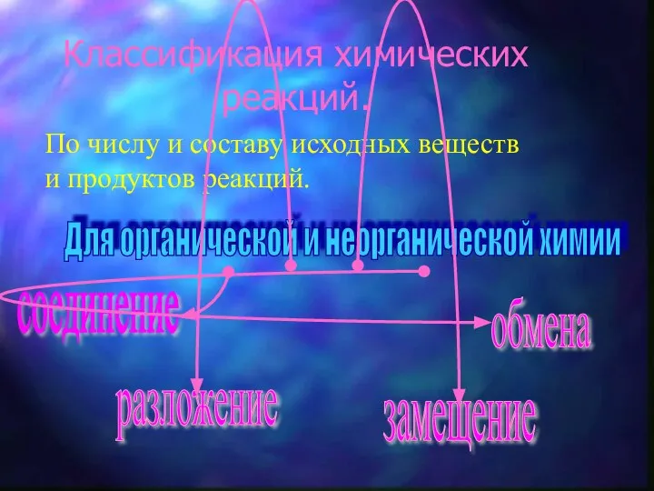 Классификация химических реакций. По числу и составу исходных веществ и продуктов реакций.