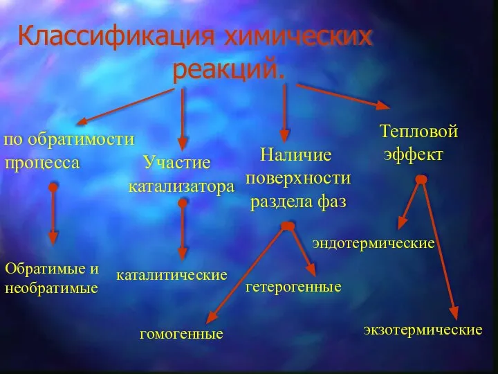 Классификация химических реакций. по обратимости процесса Обратимые и необратимые Участие катализатора