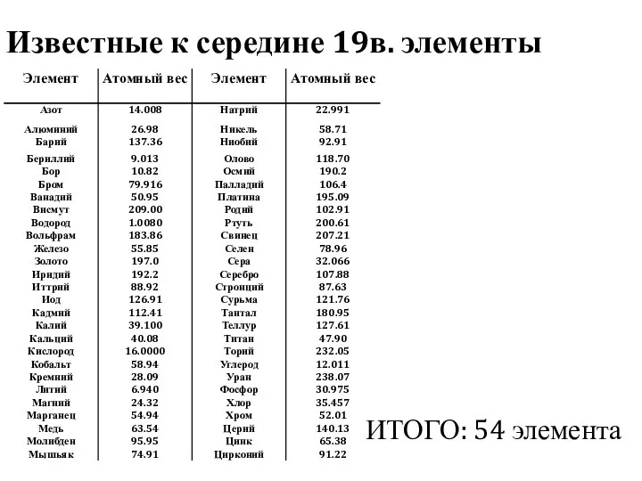 Известные к середине 19в. элементы ИТОГО: 54 элемента