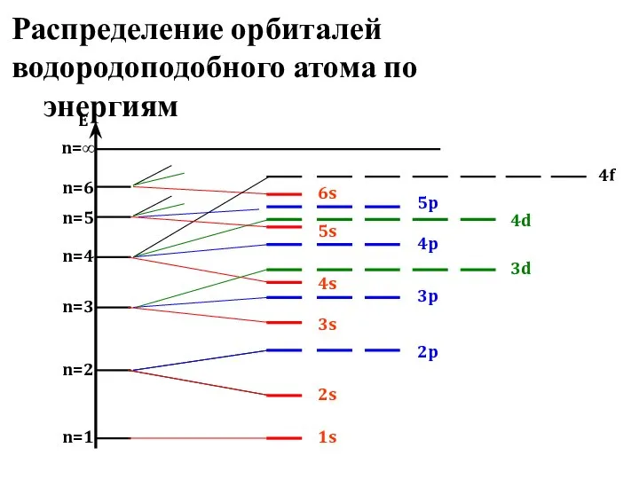 Распределение орбиталей водородоподобного атома по энергиям