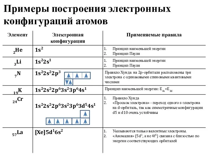 Примеры построения электронных конфигураций атомов