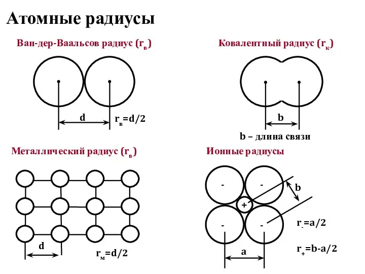 Атомные радиусы d r+=b-a/2 Ван-дер-Ваальсов радиус (rв) b Ковалентный радиус (rк)