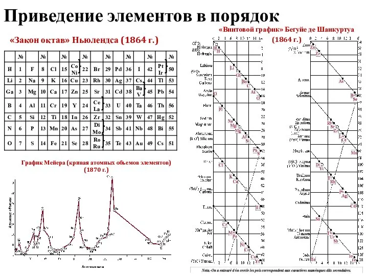 Приведение элементов в порядок «Закон октав» Ньюлендса (1864 г.) «Винтовой график»