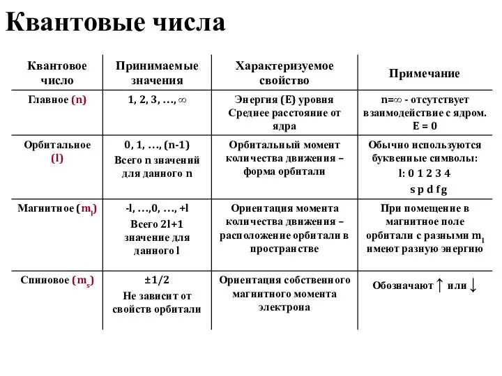 Квантовые числа