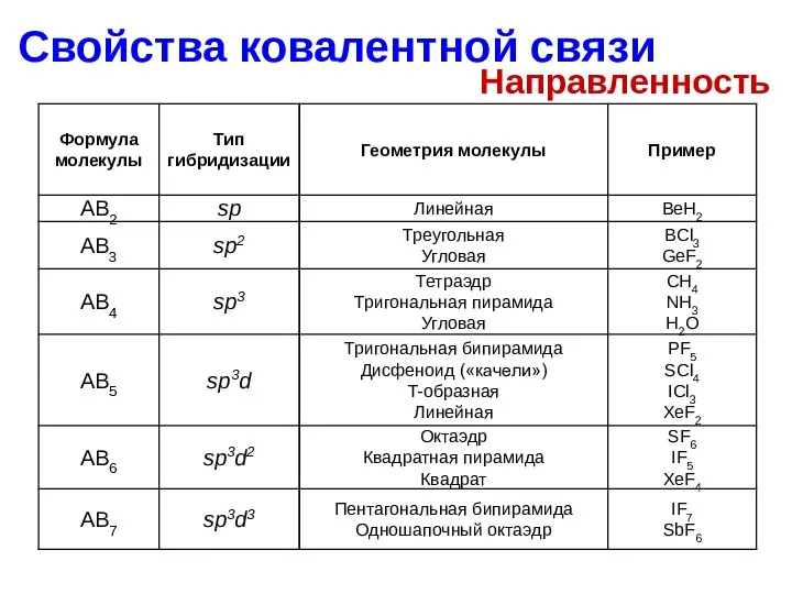 Свойства ковалентной связи Направленность