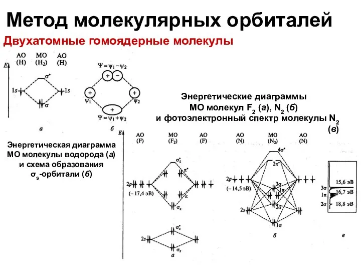 Метод молекулярных орбиталей Двухатомные гомоядерные молекулы Энергетические диаграммы МО молекул F2