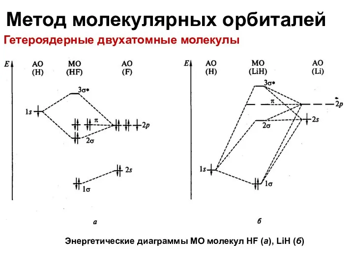 Метод молекулярных орбиталей Гетероядерные двухатомные молекулы Энергетические диаграммы МО молекул HF (а), LiH (б)