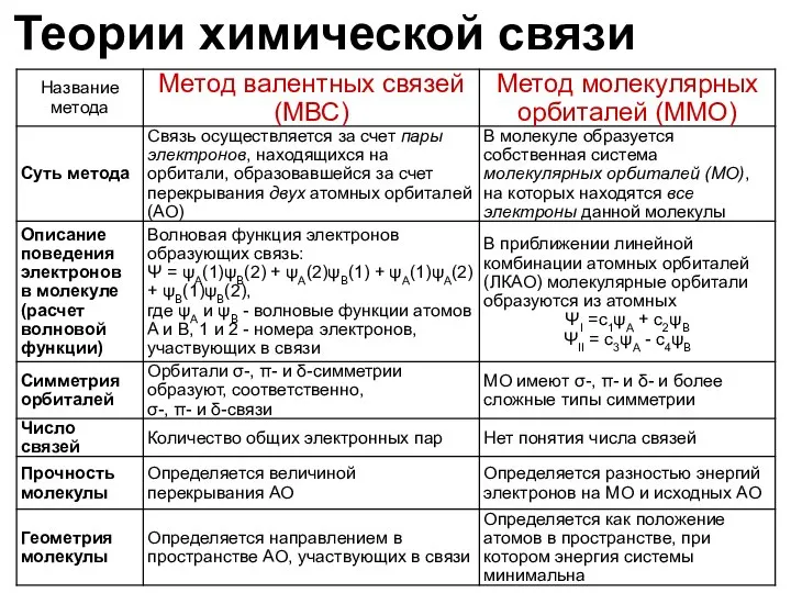 Теории химической связи