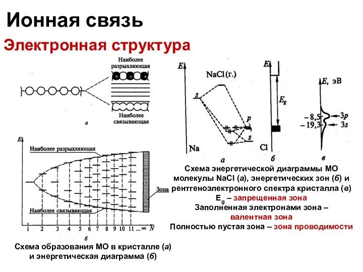 Ионная связь Электронная структура Схема энергетической диаграммы МО молекулы NaCl (а),