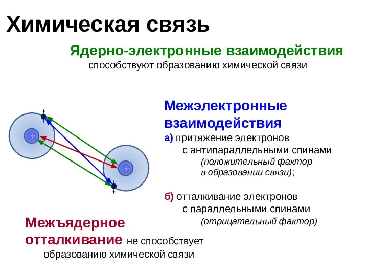 Химическая связь Ядерно-электронные взаимодействия способствуют образованию химической связи Межэлектронные взаимодействия а)