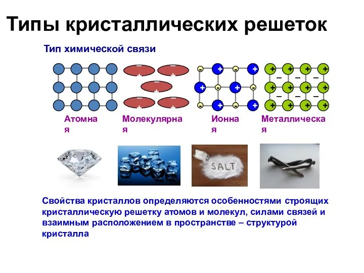 Типы кристаллических решеток Тип химической связи Атомная Молекулярная Ионная Металлическая Свойства