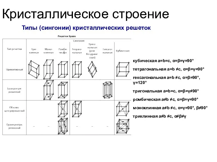 Кристаллическое строение Типы (сингонии) кристаллических решеток кубическая a=b=c, α=β=γ=90° тетрагональная a=b