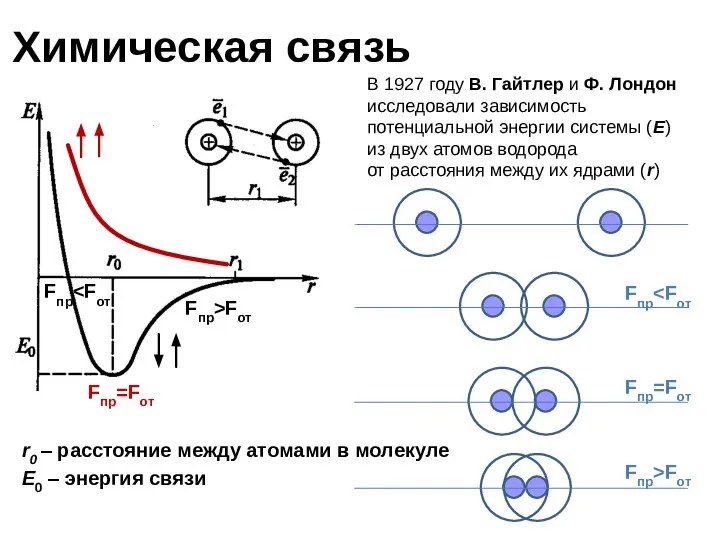 Химическая связь r0 – расстояние между атомами в молекуле E0 –