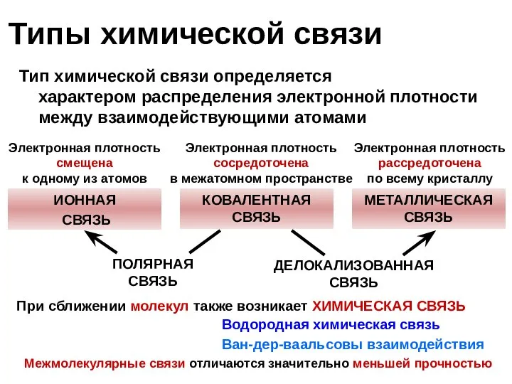 ИОННАЯ СВЯЗЬ КОВАЛЕНТНАЯ СВЯЗЬ МЕТАЛЛИЧЕСКАЯ СВЯЗЬ ПОЛЯРНАЯ СВЯЗЬ ДЕЛОКАЛИЗОВАННАЯ СВЯЗЬ Межмолекулярные