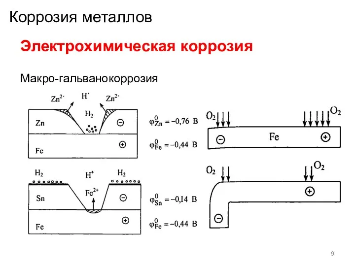 Коррозия металлов Электрохимическая коррозия Макро-гальванокоррозия