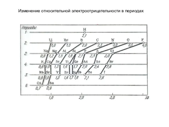 Изменение относительной электроотрицательности в периодах