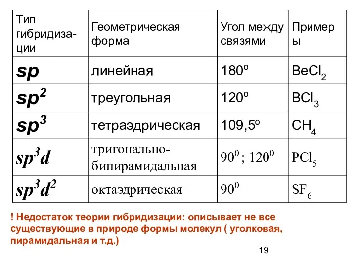 ! Недостаток теории гибридизации: описывает не все существующие в природе формы