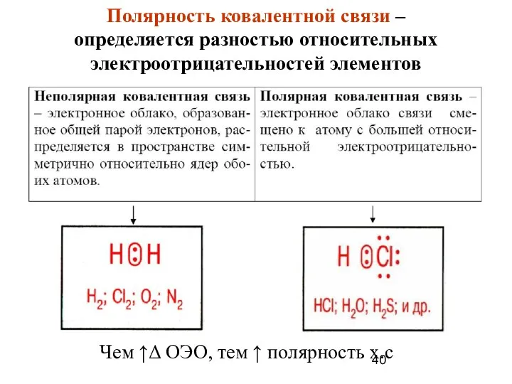 Чем ↑Δ ОЭО, тем ↑ полярность х.с Полярность ковалентной связи – определяется разностью относительных электроотрицательностей элементов