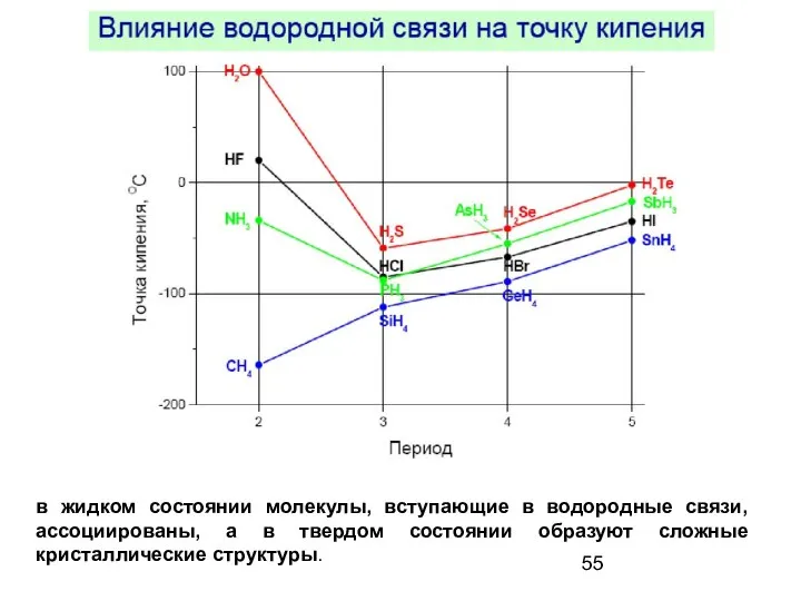 в жидком состоянии молекулы, вступающие в водородные связи, ассоциированы, а в