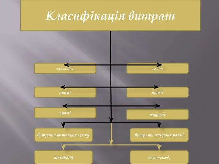 Класифікація витрат прямі непрямі витрати поточного року витрати минулих років готівкові безготівкові прямі прямі постійні змінні