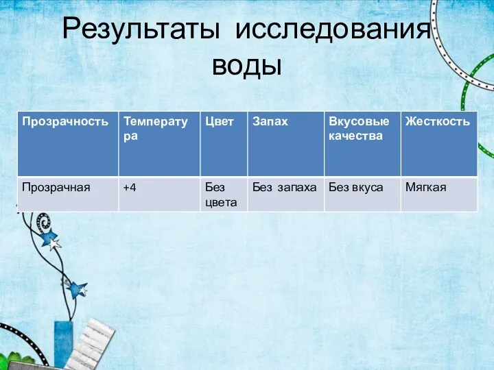 Результаты исследования воды