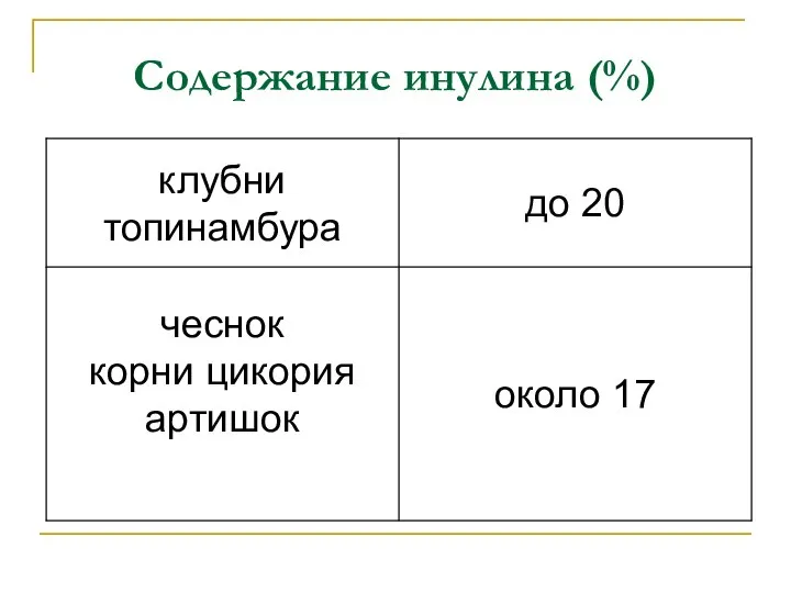 Содержание инулина (%)