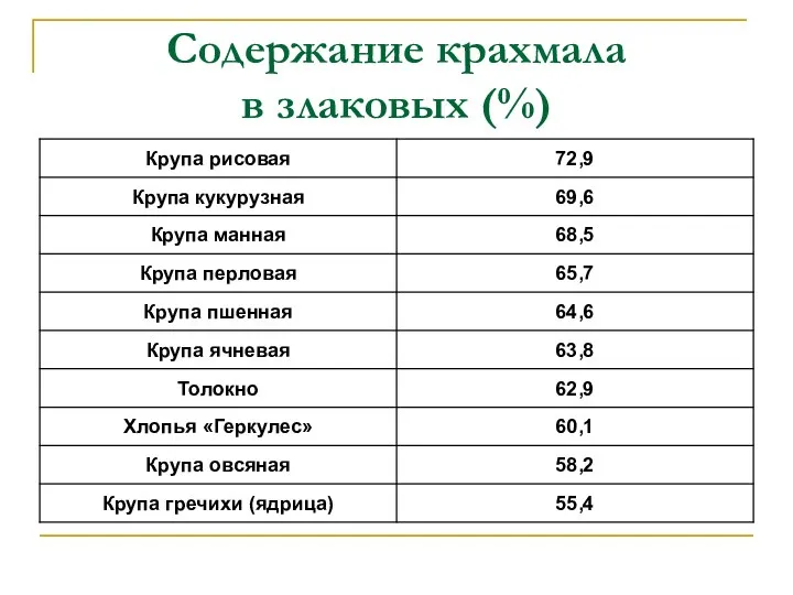 Содержание крахмала в злаковых (%)